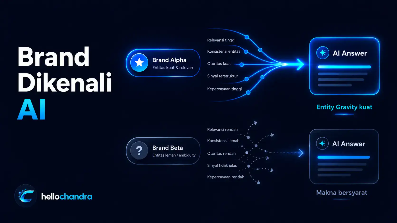 Brand Dikenali AI Bukan Soal Ukuran, Tapi Soal Entity Gravity